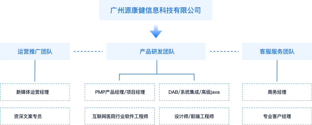 组织构架