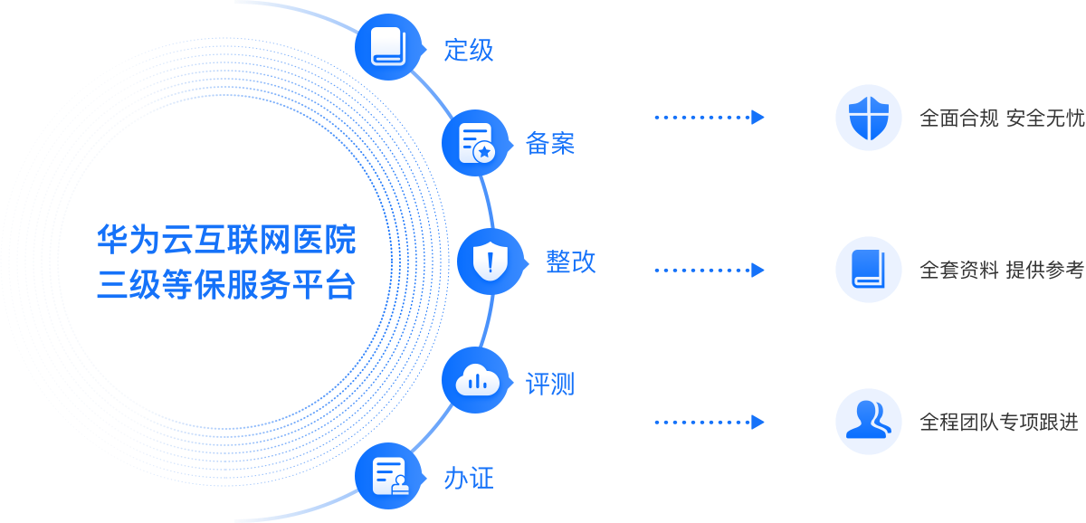 互联网医院三级等保