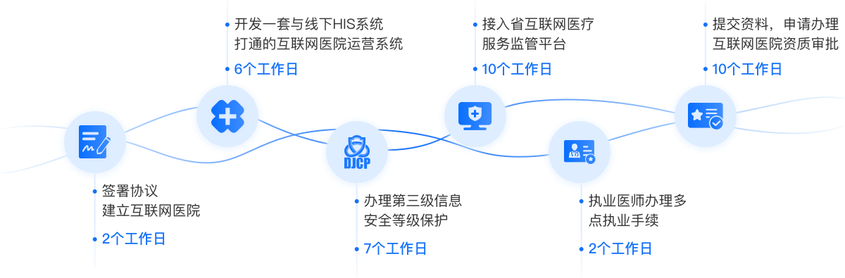 互联网医院牌照