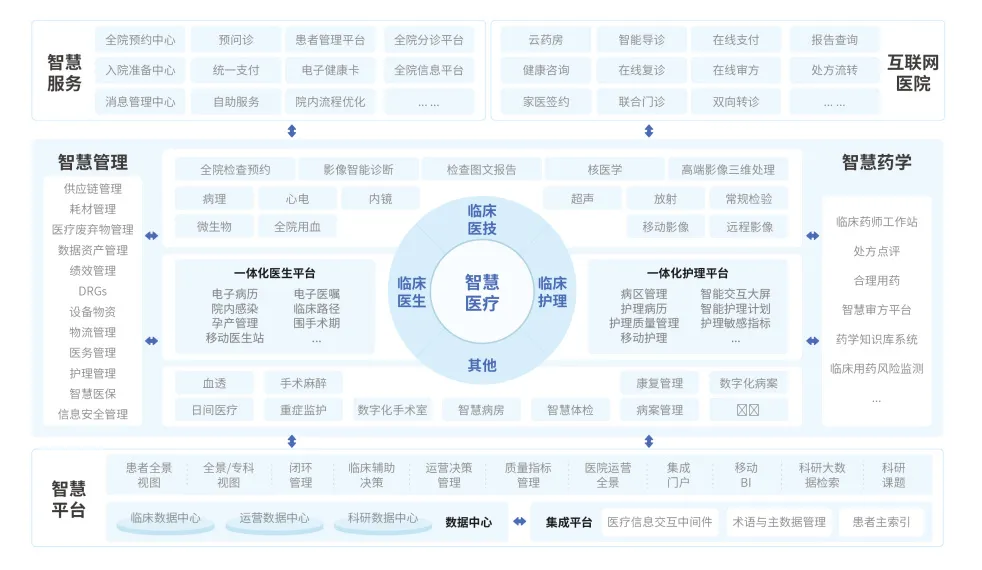 互联网医院架构图