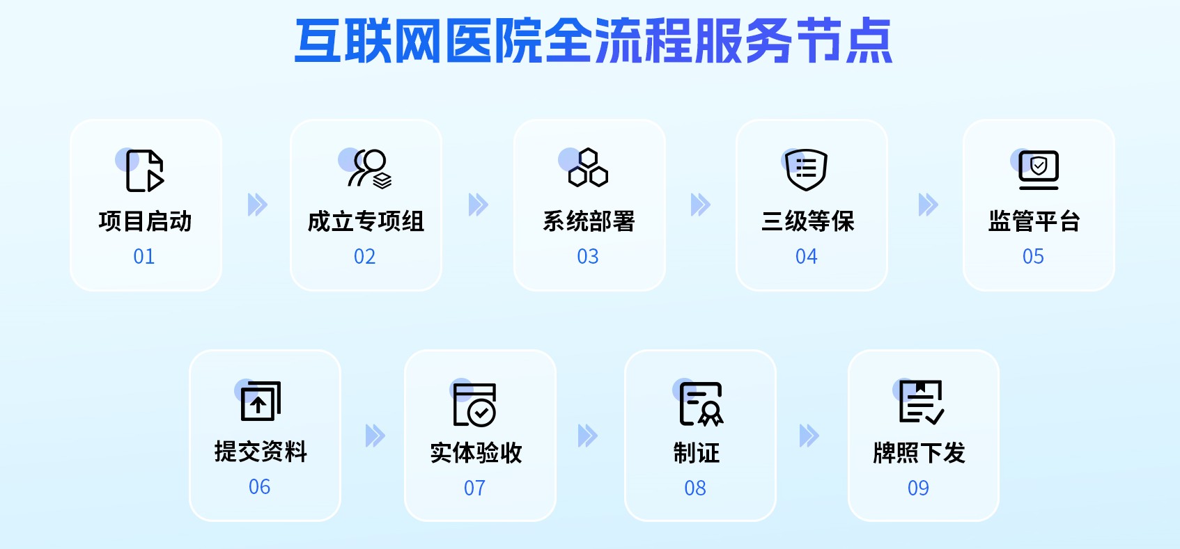 互联网医院全流程服务节点